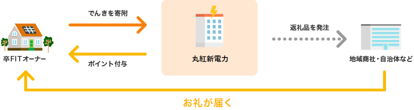 ご家庭で作られた電力を寄附すると、お礼の品として地域の特産品が届く。