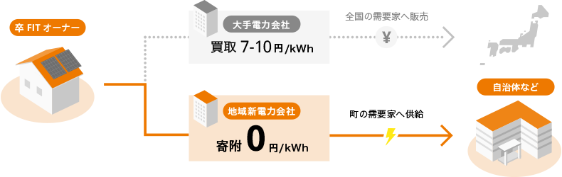 「直接寄附」の仕組み