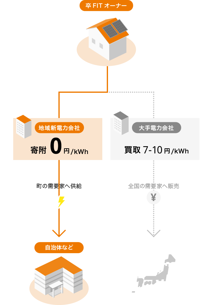 「直接寄附」の仕組み