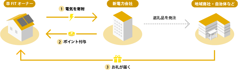 「お任せ寄附」の仕組み