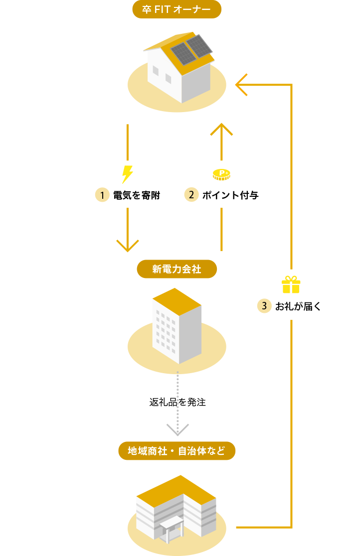 「お任せ寄附」の仕組み